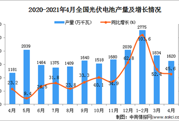 2021年4月中国光伏电池产量数据统计分析