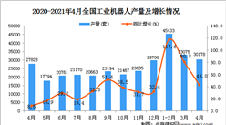 2021年4月中国工业机器人产量数据统计分析