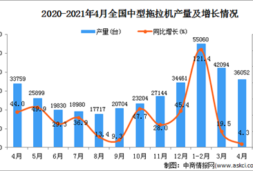 2021年4月中国中型拖拉机产量数据统计分析