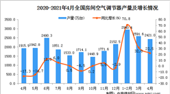 2021年4月中國房間空氣調節器產量數據統計分析