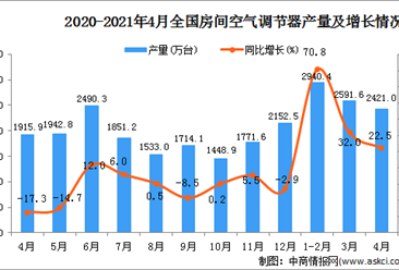 2021年4月中国房间空气调节器产量数据统计分析