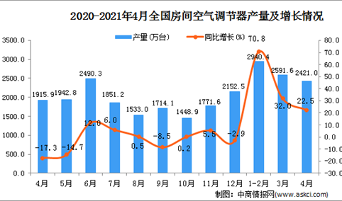 2021年4月中国房间空气调节器产量数据统计分析
