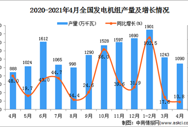2021年4月中国发电机组产量数据统计分析