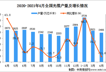 2021年4月中国光缆产量数据统计分析