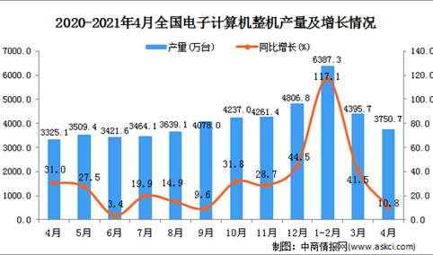 2021年4月中国电子计算机整机产量数据统计分析