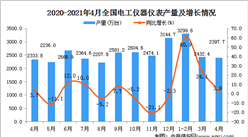 2021年4月中国电工仪器仪表产量数据统计分析