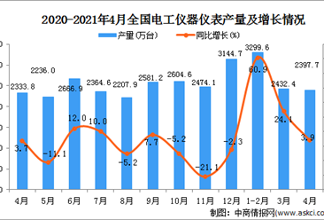 2021年4月中国电工仪器仪表产量数据统计分析