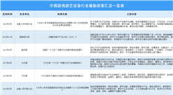 2021年中國游戲游藝設備行業最新政策匯總一覽（圖）