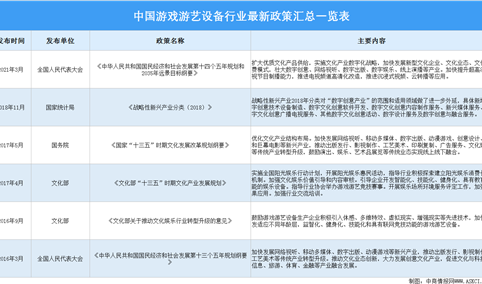 2021年中国游戏游艺设备行业最新政策汇总一览（图）