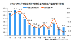2021年4月中國移動通信基站設備產量數據統計分析