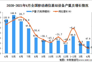 2021年4月中国移动通信基站设备产量数据统计分析