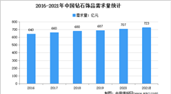 2021年中国珠宝首饰行业市场现状及发展趋势预测分析