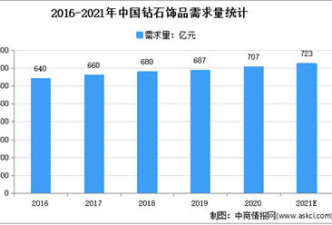 2021年中國珠寶首飾行業市場現狀及發展趨勢預測分析