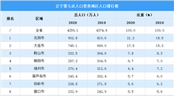 遼寧第七次人口普查各市人口排行榜：沈陽大連人口超500萬（圖）