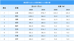 陕西第七次人口普查各市人口排行榜：西安人口超千万位列第一（图）