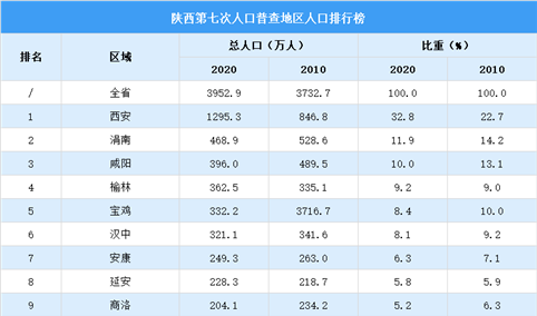 陕西第七次人口普查各市人口排行榜：西安人口超千万位列第一（图）