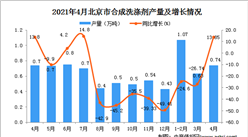 2021年4月北京市合成洗涤剂数据统计分析