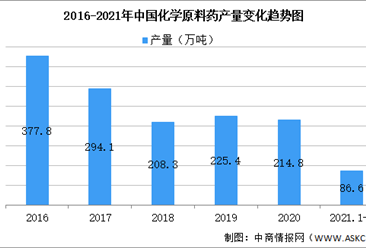 2021年中國化學原料藥行業區域分布現狀分析：前三省市產量占比超50%（圖）