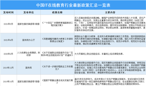 2021年中国IT在线教育行业最新政策汇总一览（图）