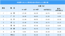 第七次人口普查各省市勞動力人口排行榜：廣東位列第一 青海西藏位居前五（圖）