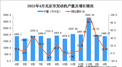 2021年4月北京市发动机数据统计分析