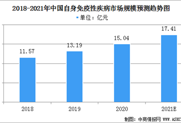 2021年中國自身免疫性疾病診斷市場規模及行業發展前景分析（圖）