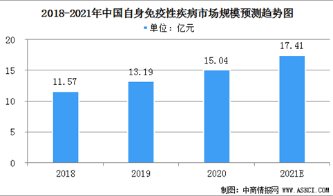 2021年中国自身免疫性疾病诊断市场规模及行业发展前景分析（图）