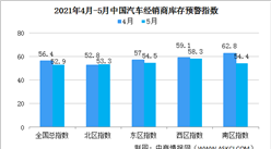 2021年5月中国汽车经销商库存预警指数52.9% 位于荣枯线之上（图）