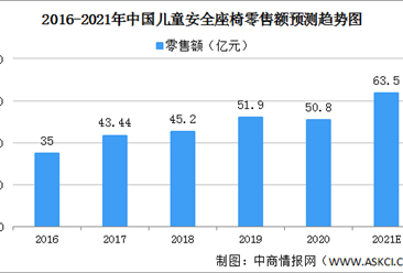 2021年中國兒童安全座椅行業發展現狀分析：千億藍海市場加速爆發（圖）