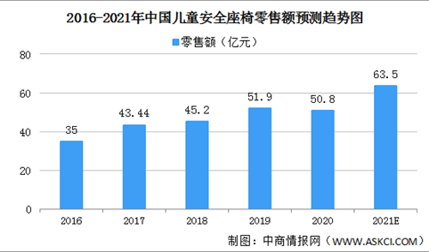 2021年中国儿童安全座椅行业发展现状分析：千亿蓝海市场加速爆发（图）