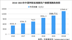 2021年中國短視頻行業發展現狀及發展前景分析（圖）