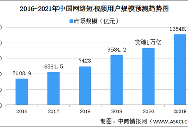 2021年中國短視頻行業發展現狀及發展前景分析（圖）