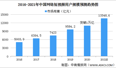 2021年中国短视频行业发展现状及发展前景分析（图）