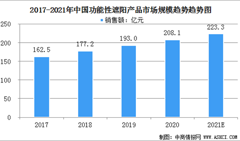 2021年中国建筑用功能性遮阳产品市场规模及行业发展前景分析（图）