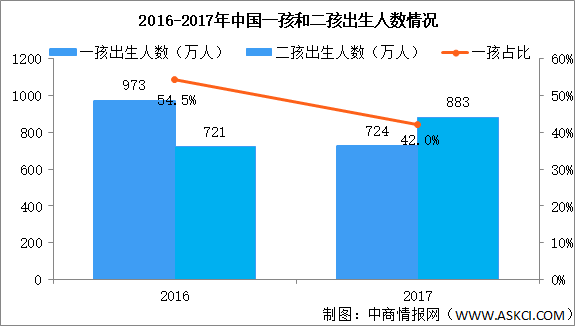 三孩生育政策来了中国31省市出生人口大数据分析图