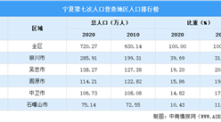 寧夏第七次人口普查各地級市人口排行榜：銀川占比近40%（圖）