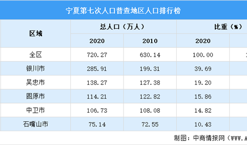 宁夏第七次人口普查各地级市人口排行榜：银川占比近40%（图）
