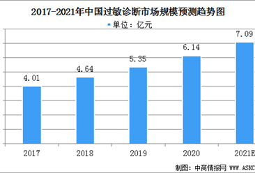 2021年中国过敏诊断市场规模及行业发展前景分析（图）