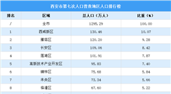 西安第七次人口普查各區域人口排行榜：西咸雁塔長安蓮湖人口超百萬（圖）
