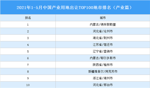 产业地产投资情报：2021年1-5月中国产业用地出让TOP100地市排名（产业篇）