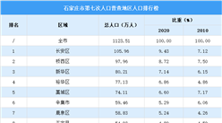 石家莊第七次人口普查各縣（市、區）人口排行榜：長安橋西新華人口超80萬（圖）