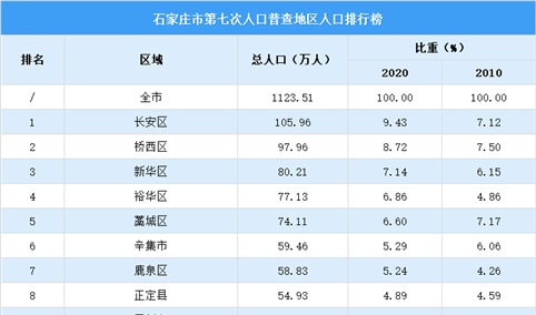 石家庄第七次人口普查各县（市、区）人口排行榜：长安桥西新华人口超80万（图）