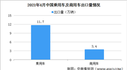 2021年4月中国汽车出口情况分析：乘用车出口量同比增长1.1倍（图）