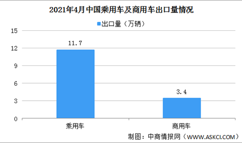 2021年4月中国汽车出口情况分析：乘用车出口量同比增长1.1倍（图）