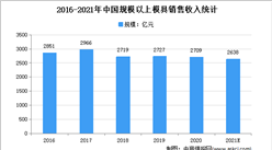 2021年中國模具行業市場現狀及市場規模預測分析