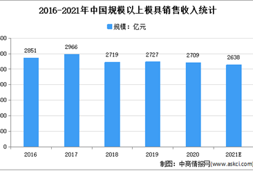 2021年中國模具行業市場現狀及市場規模預測分析