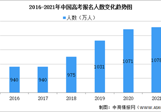 再创历史新高！2021年全国高考报名1078万人（图）
