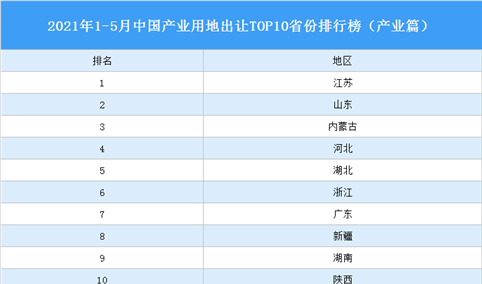 产业地产投资情报：2021年1-5月中国产业用地出让TOP10省份排名（产业篇）