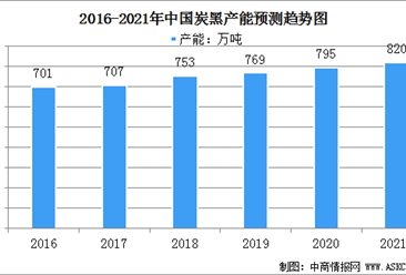 2021年中国炭黑市场规模及行业发展前景分析（图）
