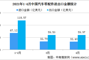 2021年1-4月中國汽車零配件進出口情況分析：出口金額同比增長41.9%（圖）